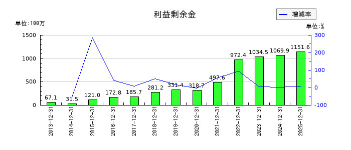 日本エマージェンシーアシスタンスの利益剰余金の推移