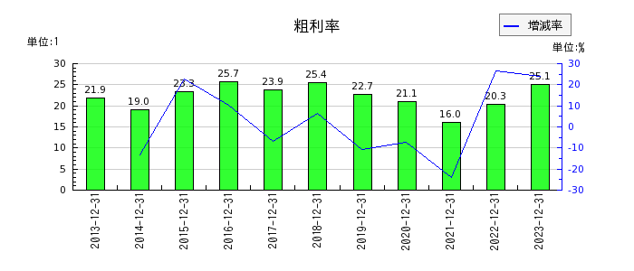 日本エマージェンシーアシスタンスの粗利率の推移
