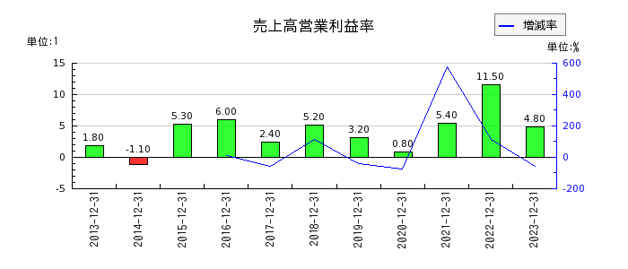 日本エマージェンシーアシスタンスの売上高営業利益率の推移