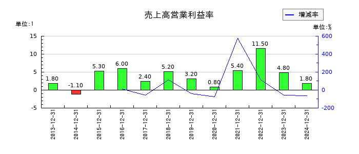 日本エマージェンシーアシスタンスの売上高営業利益率の推移