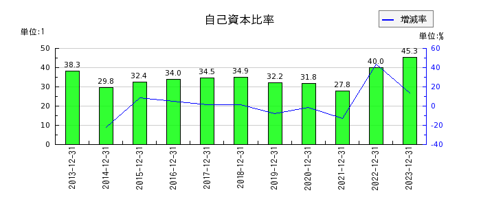 日本エマージェンシーアシスタンスの自己資本比率の推移