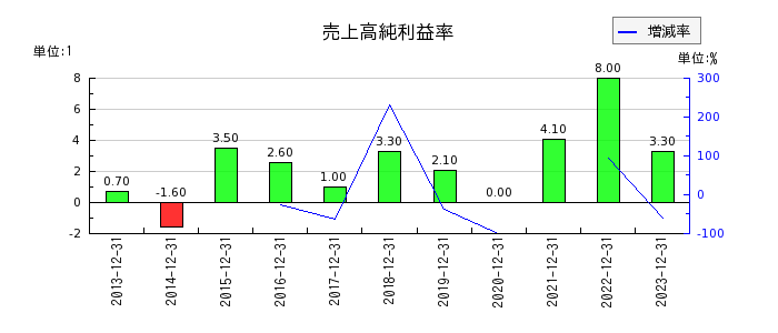 日本エマージェンシーアシスタンスの売上高純利益率の推移