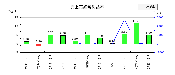 日本エマージェンシーアシスタンスの売上高経常利益率の推移
