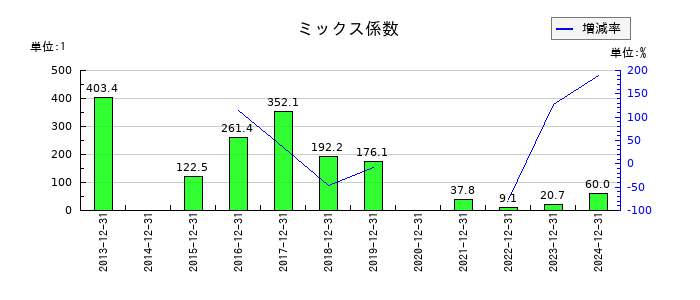 日本エマージェンシーアシスタンスのミックス係数の推移