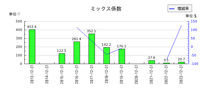 日本エマージェンシーアシスタンスのミックス係数の推移