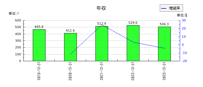 日本エマージェンシーアシスタンスの年収の推移