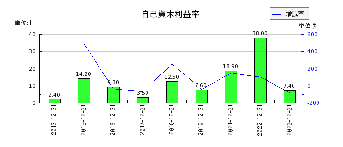 日本エマージェンシーアシスタンスの自己資本利益率の推移