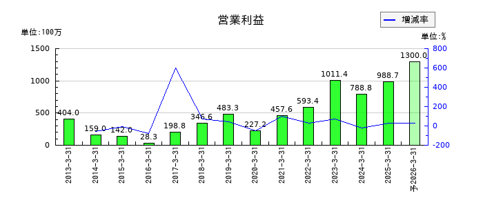 トレンダーズの通期の営業利益推移