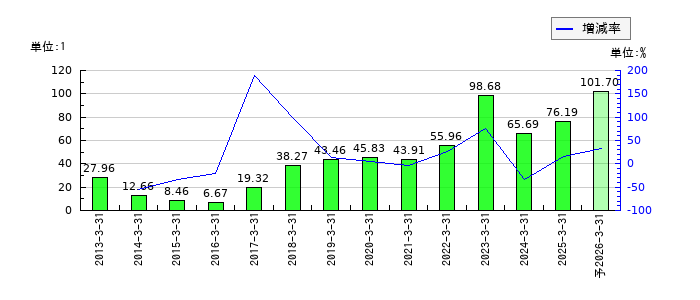 トレンダーズのEPS(一株当たりの利益)推移