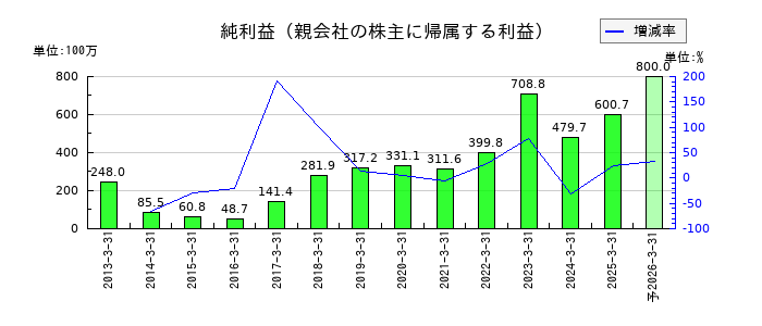 トレンダーズの通期の純利益推移