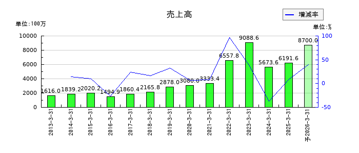 トレンダーズの通期の売上高推移