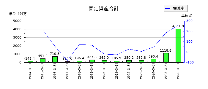 トレンダーズの固定資産合計の推移