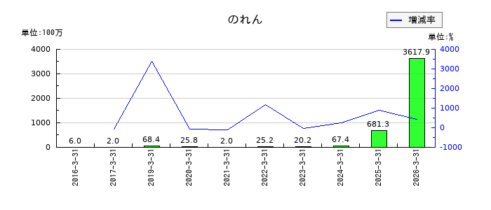 トレンダーズののれんの推移