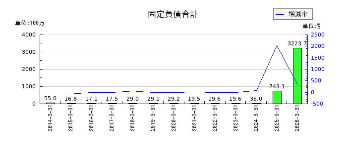 トレンダーズの固定負債合計の推移