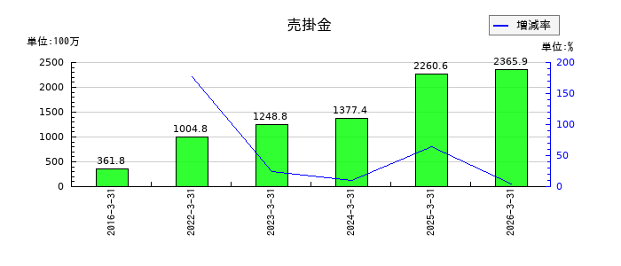 トレンダーズの売掛金の推移