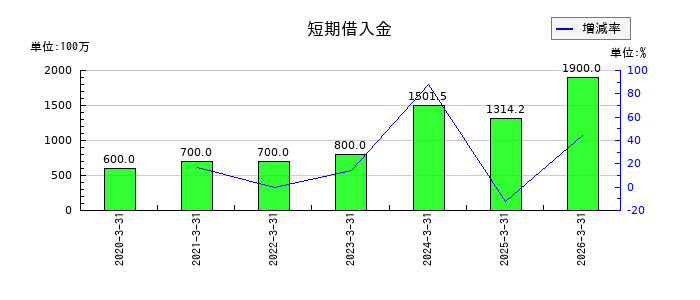 トレンダーズの短期借入金の推移
