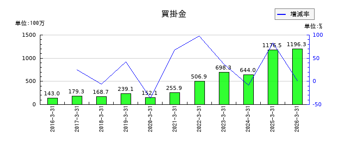 トレンダーズの買掛金の推移