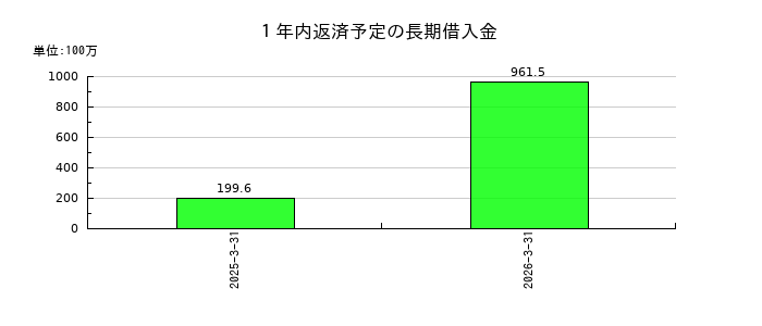 トレンダーズの１年内返済予定の長期借入金の推移