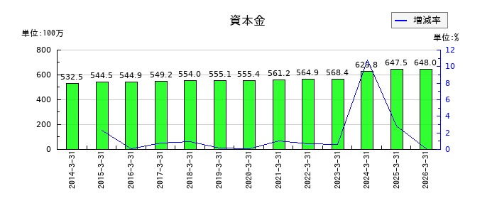 トレンダーズの資本金の推移