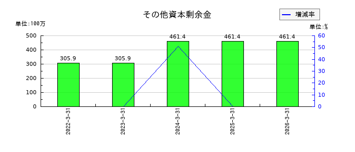 トレンダーズのその他資本剰余金の推移