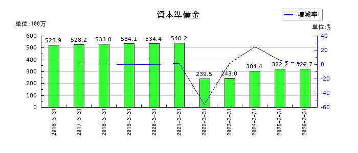 トレンダーズの資本準備金の推移