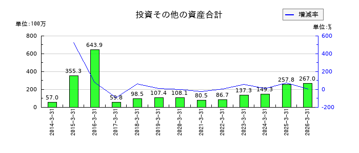 トレンダーズの投資その他の資産合計の推移