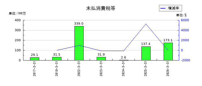 トレンダーズの未払消費税等の推移