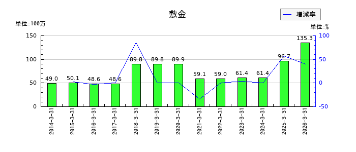 トレンダーズの敷金の推移