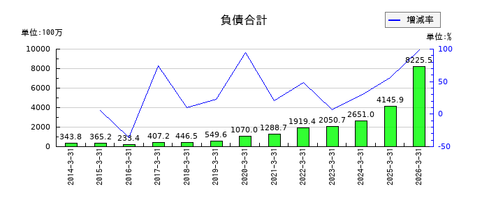 トレンダーズの現金及び預金の推移
