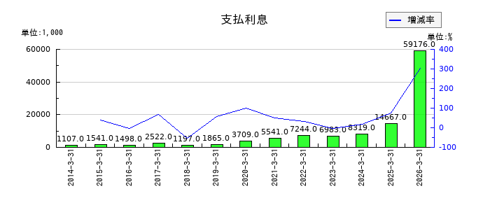 トレンダーズの支払利息の推移