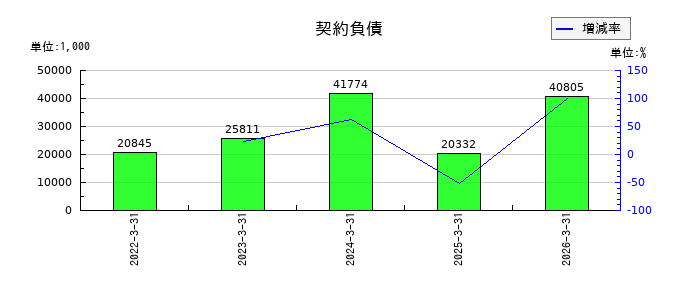 トレンダーズの資産除去債務の推移