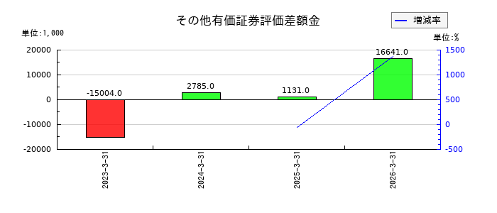 トレンダーズのその他有価証券評価差額金の推移
