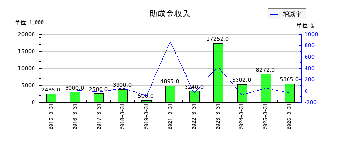 トレンダーズの助成金収入の推移