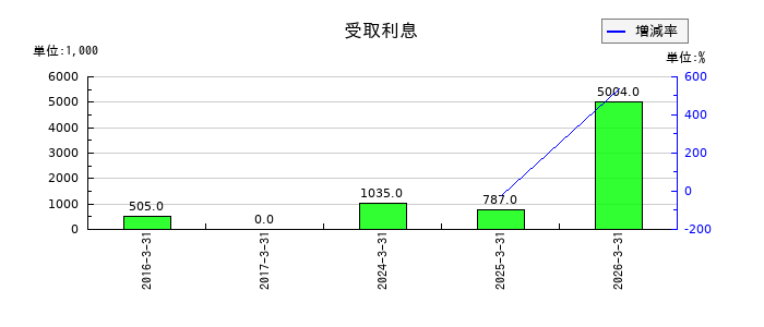 トレンダーズの受取利息の推移