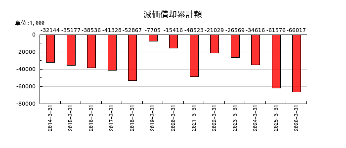 トレンダーズの減価償却累計額の推移