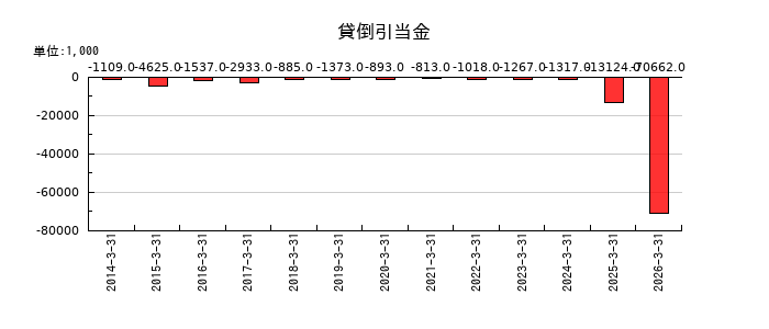 トレンダーズの貸倒引当金の推移