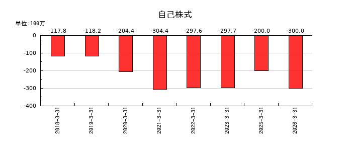 トレンダーズの自己株式の推移