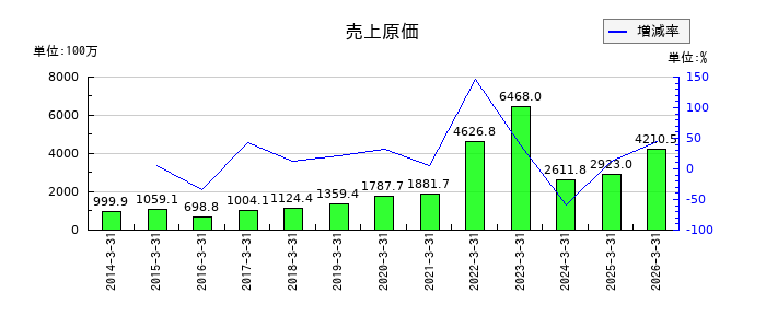 トレンダーズの売上原価の推移