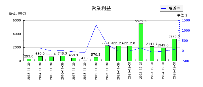 キャリアリンクの第3四半期の営業利益推移