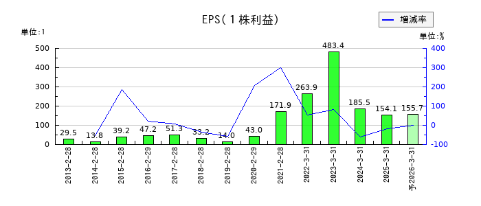 キャリアリンクのEPS(一株当たりの利益)推移