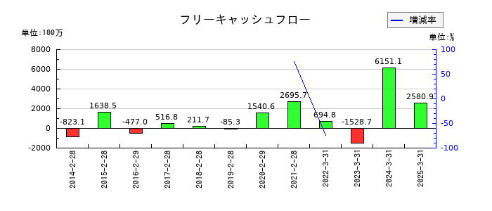 キャリアリンクのフリーキャッシュフロー推移