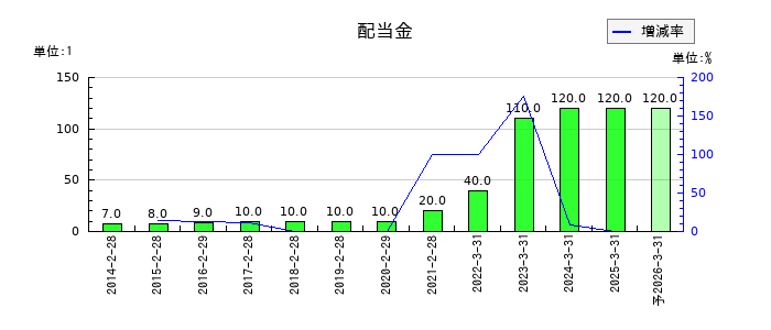 キャリアリンクの年間配当金推移