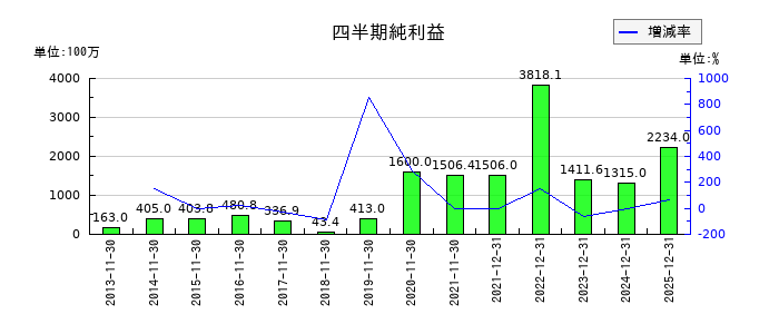 キャリアリンクの第3四半期の純利益推移