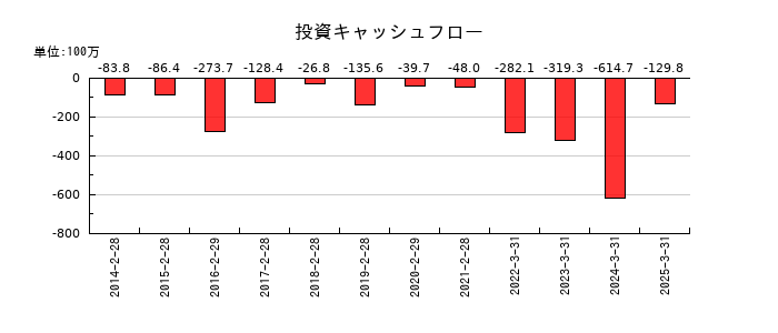 キャリアリンクの投資キャッシュフロー推移