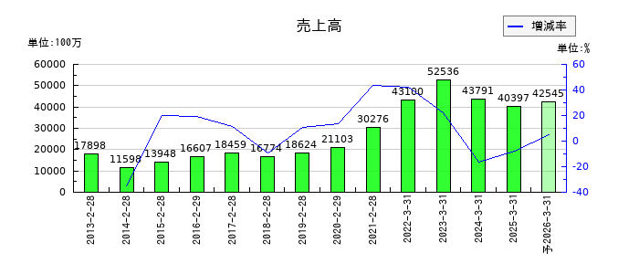 キャリアリンクの通期の売上高推移