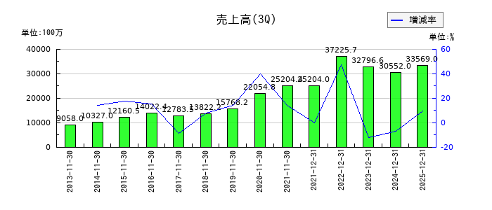 キャリアリンクの第3四半期の売上高推移