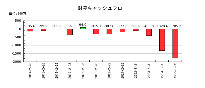 キャリアリンクの財務キャッシュフロー推移