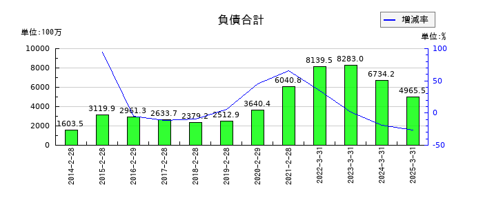 キャリアリンクの負債合計の推移