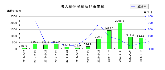 キャリアリンクの法人税住民税及び事業税の推移