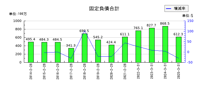 キャリアリンクの固定負債合計の推移